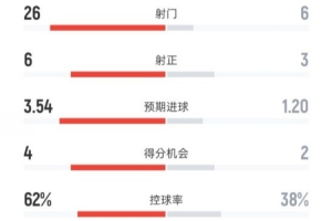射门26-6！曼联3-2伯恩利数据：射正6-3，控球率62%-38%，角球7-1