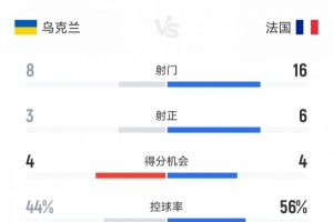 法国2-0乌克兰数据：射门16-8，射正6-3，得分机会4-4