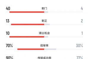 加图索上任焕然一新意大利对爱沙尼亚狂射40脚 13次射正进5球