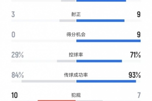 葡萄牙全场数据：控球率71%，射门24-7、射正9-3、得分机会9-0