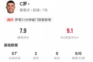 C罗本场8射4正进2球+2失良机 4对抗&2过人全失败 获评7.9分