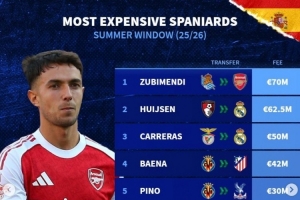 今夏西班牙球员转会费榜：苏维门迪压赫伊森居首，A费&巴埃纳在列