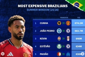 今夏巴西球员转会费榜：库尼亚压佩德罗居首 埃斯特旺&安东尼在列