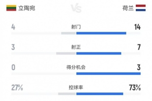 荷兰本场关键数据：控球率73% 射门14-4、射正7-3、得分机会3-0