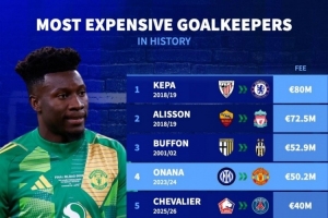 门将转会费排名：凯帕8000万欧居首，阿利森、布冯、奥纳纳前四