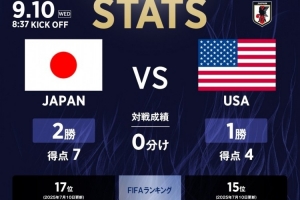 日本队vs美国队数据：日本队2胜1负，进7球丢4球占优