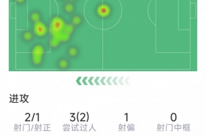 进攻哑火，约克雷斯本场数据：2射1正，2次关键传球，2次成功过人