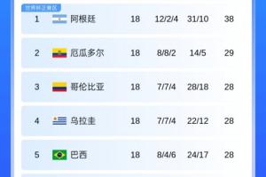 南美世预赛：阿根廷第1巴西第5直通智利垫底，梅西登顶射手王