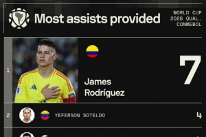 本届南美世预赛助攻榜：J罗7助居首，内马尔3助第四