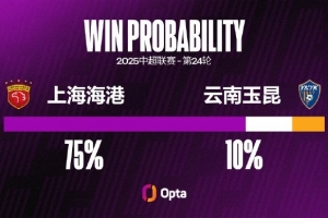 上海海港近八场联赛未零封，追平他们在中超最长连续失球场次纪录
