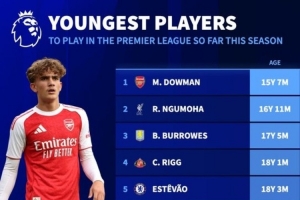 本赛季英超出场最年轻球员排行：道曼最年轻，恩古莫哈第二