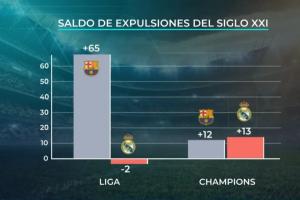 皇马电视台再爆数据！本世纪对手红牌-本队红牌：巴萨+65，皇马-2