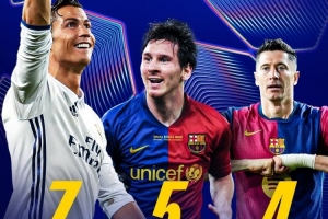 能追平梅西吗？莱万4次单赛季欧冠进球上双，C罗7次、梅西5次