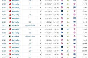 惨！汉堡对拜仁已20场不败总比分7-76：两次0-8、1次2-9、4次0-5