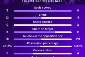 历史首次！曼联曼城双方全场0吃牌，英超57次曼市德比首次出现