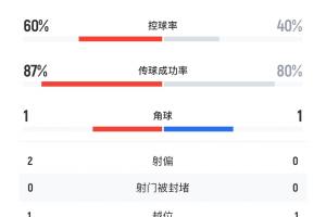 曼城v曼联半场数据：曼城4射2正，曼联1射1正，预期进球0.34-0.03