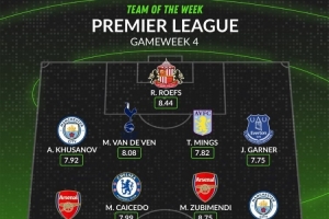 WhoScored英超第4轮最佳阵：阿森纳曼城各3人，凯塞多范德文在列