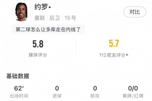 约罗本场数据：1解围，2拦截，传球成功率96.3%，评分5.8