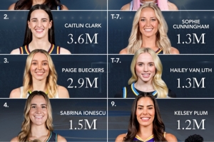 WNBA球星社媒粉丝数赛季排行：里斯510万依旧第一 本赛季涨粉20万