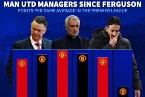 千古奇冤/六月飞雪？曼联各任主帅场均积分：穆帅1.89阿莫林仅1分