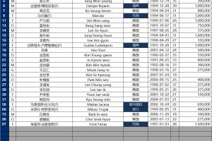 蔚山HD亚冠精英联赛名单：马尔康领衔6外援，赵贤祐、金英权入选
