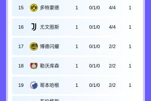 首轮结束！欧冠积分榜：法兰克福榜首，巴萨、曼城皆取胜