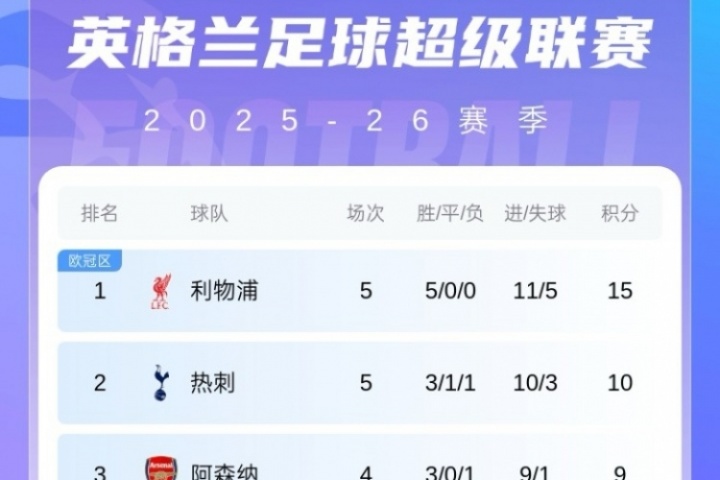英超积分榜：曼联7分升至第九回到上半区，切尔西8分第六