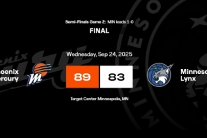 水星20分逆转山猫 WNBA季后赛历史第3大逆转！