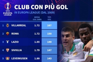 2009年来欧联杯进球数排行：黄潜167球居首 塞维第四、曼联第六