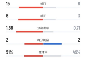 曼联2-0桑德兰全场数据：射门15-8，射正6-3，控球率51%-49%