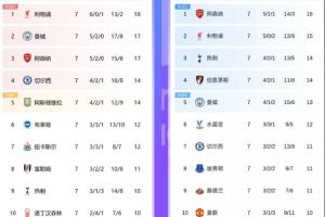 对比上赛季同期：枪手少1分但排名升两位 曼联多2分 水晶宫多9分