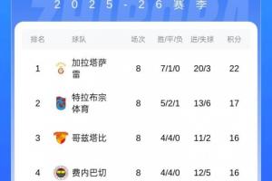 土超积分榜：费内巴切近4轮1胜3平跌第4 加拉塔萨雷丢分仍5分领跑