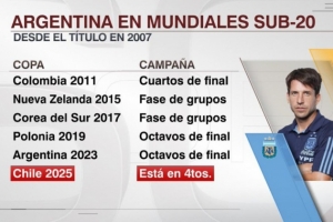 四战全胜！阿根廷2011年之后首次进入世青赛8强