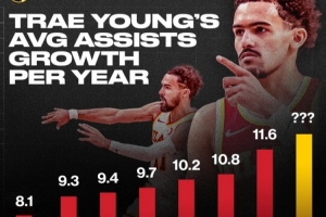 生涯前7年助攻数稳步提升！上赛季场均11.6次的特雷-杨还能提高吗