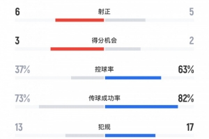 惨遭绝杀，日本U20vs法国U20全场数据：射门23-17，控球率37%-63%