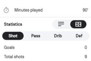 逆天了塔罗劳塔罗打满全场5次失良机！9次射门5次射正2次越位