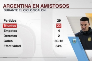 强势！斯卡洛尼执教阿根廷友谊赛23胜4平2负，打进80球丢12球