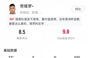 替补如有神！劳塔罗本场数据：出战27分钟打进2球，获评8.5分