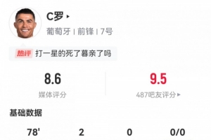 C罗全场数据：7射3正，2粒进球，4次丢失球权，评分8.6