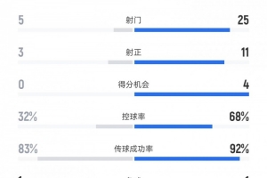 阿根廷vs波多黎各数据：射门25比5、射正11比3、控球率68%比32%