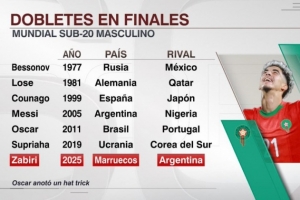 七名球员世青赛决赛单场打进2球：梅西、奥斯卡在列，扎比里上榜