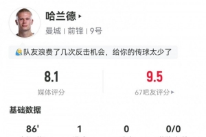 连续12场破门！哈兰德数据：4射3正1粒进球，12次触球，评分8.1