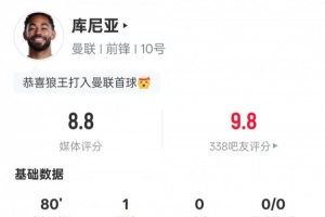 库尼亚本场数据：1进球2过人成功2关键传球，评分8.8