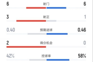 曼联半场2-0布莱顿数据：射门6-6，射正3-1，控球率42%-58%
